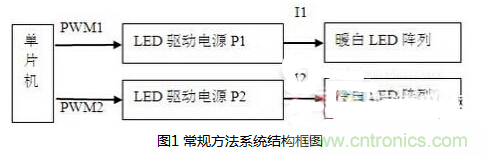 LED調(diào)節(jié)色溫方法詳解