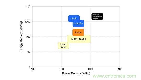 下一代電池能量密度和功率密度的對(duì)應(yīng)圖表