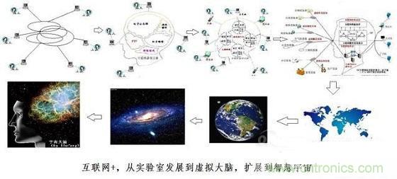 圖文解說互聯(lián)網(wǎng)、云計算、大數(shù)據(jù)