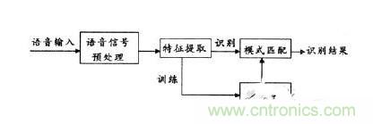 全面解讀語(yǔ)音識(shí)別技術(shù)及原理