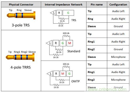 【導(dǎo)讀】現(xiàn)如今汽車電子越來(lái)越發(fā)達(dá)，越來(lái)越多的應(yīng)用出現(xiàn)在汽車輔助系統(tǒng)中。音頻插口開關(guān)就是這樣被挖掘出來(lái)。音頻插口開關(guān)被應(yīng)用在后座娛樂、可拆卸式導(dǎo)航裝置或汽車級(jí)平板電腦。大大方便了人們的出行和駕駛。 在當(dāng)今的汽車電子應(yīng)用中，工程師們?nèi)谌肓嗽絹?lái)越多由個(gè)人電子產(chǎn)品所啟發(fā)的功能。于是，音頻插孔如今開始出現(xiàn)在汽車之中。它們可用于后座娛樂、可拆卸式導(dǎo)航裝置或汽車級(jí)平板電腦。當(dāng)查看個(gè)性化內(nèi)容時(shí)，乘客往往喜歡使用自己的頭戴式耳機(jī)。這樣做不僅保護(hù)了他們的個(gè)人隱私，而且還能避免駕駛者在乘客查看內(nèi)容時(shí)分心他顧。 用于這些有線頭戴式耳機(jī)的音頻插孔是標(biāo)準(zhǔn)的 3.5 mm 連接器。過去，此類音頻插孔一直是具有一個(gè)尖端 (tip)、環(huán) (ring) 和套筒銷 (sleeve pin) 的三芯插孔。隨著該行業(yè)的發(fā)展，更多的高級(jí)音頻娛樂環(huán)境系統(tǒng)逐步實(shí)現(xiàn)了需要一個(gè)傳聲器輸入的按鍵和話音命令功能。這樣一來(lái)，系統(tǒng)就必需支持具有一個(gè)尖端、兩個(gè)環(huán)和套筒銷的四芯插孔。然而，支持傳聲器給系統(tǒng)設(shè)計(jì)人員帶來(lái)了一個(gè)不同的問題，因?yàn)槭忻嫔嫌袃煞N四極插孔，它們具有不同的傳聲器和接地位置。 當(dāng)采用目前市售的解決方案時(shí)，設(shè)計(jì)人員通常必需以硬連線的方式把地連接至連接器的插腳之一，從而致使無(wú)法支持其他的頭戴式耳機(jī)配置。這就給系統(tǒng)的潛在終端用戶留下了不兼容的頭戴式耳機(jī)和一種不愉快的認(rèn)識(shí)，就是他們將無(wú)法聆聽其自有的音頻內(nèi)容。 車載頭戴式耳機(jī)期望擁有的另一種功能是帶按鈕的小鍵盤，其將兼容所有的頭戴式耳機(jī)。它們將具備常見的選項(xiàng)，如提高音量、調(diào)低音量和一個(gè)靜音鍵。典型的頭戴式耳機(jī)將具有一個(gè)與按鍵相關(guān)聯(lián)的電阻網(wǎng)絡(luò)。當(dāng)用戶撳按某個(gè)鍵時(shí)，將在編解碼器的 MICBIAS 輸出和系統(tǒng)地之間形成一個(gè)分壓器網(wǎng)絡(luò)。這在 SLEEVE/RING2 插腳上將是一個(gè)可測(cè)量的電壓。目前，指望支持這些按鍵的系統(tǒng)設(shè)計(jì)人員有兩種選項(xiàng)：找一款具有適當(dāng)?shù)臋z測(cè)方法和按鍵“存儲(chǔ)桶”的編解碼器，或者使用一個(gè)具有用于電阻分壓器和電壓網(wǎng)絡(luò)的所有相關(guān)手工計(jì)算功能的合適外部 ADC。 高性能音頻插孔開關(guān)可幫助解決這些問題，采取的方法是自動(dòng)檢測(cè)音頻頭戴式耳機(jī)的任何配置，并把接地和傳聲器線路排布至適當(dāng)?shù)牟迥_。通過觀察由頭戴式耳機(jī)的揚(yáng)聲器和麥克風(fēng)（或者沒有麥克風(fēng)）形成的電阻網(wǎng)絡(luò)，開關(guān)系列就能確定接地線和傳聲器的布設(shè)位置。一旦確定了位置，從編解碼器引出的傳聲器連接線將自動(dòng)排布至適當(dāng)?shù)牟迥_，從而使得系統(tǒng)能夠支持市面上每一種頭戴式耳機(jī)。