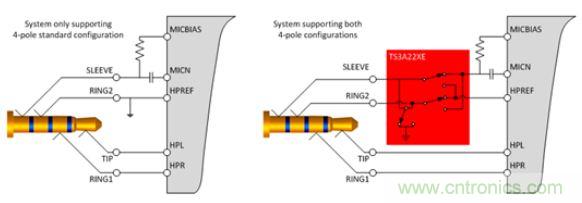 【導(dǎo)讀】現(xiàn)如今汽車電子越來(lái)越發(fā)達(dá)，越來(lái)越多的應(yīng)用出現(xiàn)在汽車輔助系統(tǒng)中。音頻插口開關(guān)就是這樣被挖掘出來(lái)。音頻插口開關(guān)被應(yīng)用在后座娛樂、可拆卸式導(dǎo)航裝置或汽車級(jí)平板電腦。大大方便了人們的出行和駕駛。 在當(dāng)今的汽車電子應(yīng)用中，工程師們?nèi)谌肓嗽絹?lái)越多由個(gè)人電子產(chǎn)品所啟發(fā)的功能。于是，音頻插孔如今開始出現(xiàn)在汽車之中。它們可用于后座娛樂、可拆卸式導(dǎo)航裝置或汽車級(jí)平板電腦。當(dāng)查看個(gè)性化內(nèi)容時(shí)，乘客往往喜歡使用自己的頭戴式耳機(jī)。這樣做不僅保護(hù)了他們的個(gè)人隱私，而且還能避免駕駛者在乘客查看內(nèi)容時(shí)分心他顧。 用于這些有線頭戴式耳機(jī)的音頻插孔是標(biāo)準(zhǔn)的 3.5 mm 連接器。過去，此類音頻插孔一直是具有一個(gè)尖端 (tip)、環(huán) (ring) 和套筒銷 (sleeve pin) 的三芯插孔。隨著該行業(yè)的發(fā)展，更多的高級(jí)音頻娛樂環(huán)境系統(tǒng)逐步實(shí)現(xiàn)了需要一個(gè)傳聲器輸入的按鍵和話音命令功能。這樣一來(lái)，系統(tǒng)就必需支持具有一個(gè)尖端、兩個(gè)環(huán)和套筒銷的四芯插孔。然而，支持傳聲器給系統(tǒng)設(shè)計(jì)人員帶來(lái)了一個(gè)不同的問題，因?yàn)槭忻嫔嫌袃煞N四極插孔，它們具有不同的傳聲器和接地位置。 當(dāng)采用目前市售的解決方案時(shí)，設(shè)計(jì)人員通常必需以硬連線的方式把地連接至連接器的插腳之一，從而致使無(wú)法支持其他的頭戴式耳機(jī)配置。這就給系統(tǒng)的潛在終端用戶留下了不兼容的頭戴式耳機(jī)和一種不愉快的認(rèn)識(shí)，就是他們將無(wú)法聆聽其自有的音頻內(nèi)容。 車載頭戴式耳機(jī)期望擁有的另一種功能是帶按鈕的小鍵盤，其將兼容所有的頭戴式耳機(jī)。它們將具備常見的選項(xiàng)，如提高音量、調(diào)低音量和一個(gè)靜音鍵。典型的頭戴式耳機(jī)將具有一個(gè)與按鍵相關(guān)聯(lián)的電阻網(wǎng)絡(luò)。當(dāng)用戶撳按某個(gè)鍵時(shí)，將在編解碼器的 MICBIAS 輸出和系統(tǒng)地之間形成一個(gè)分壓器網(wǎng)絡(luò)。這在 SLEEVE/RING2 插腳上將是一個(gè)可測(cè)量的電壓。目前，指望支持這些按鍵的系統(tǒng)設(shè)計(jì)人員有兩種選項(xiàng)：找一款具有適當(dāng)?shù)臋z測(cè)方法和按鍵“存儲(chǔ)桶”的編解碼器，或者使用一個(gè)具有用于電阻分壓器和電壓網(wǎng)絡(luò)的所有相關(guān)手工計(jì)算功能的合適外部 ADC。 高性能音頻插孔開關(guān)可幫助解決這些問題，采取的方法是自動(dòng)檢測(cè)音頻頭戴式耳機(jī)的任何配置，并把接地和傳聲器線路排布至適當(dāng)?shù)牟迥_。通過觀察由頭戴式耳機(jī)的揚(yáng)聲器和麥克風(fēng)（或者沒有麥克風(fēng)）形成的電阻網(wǎng)絡(luò)，開關(guān)系列就能確定接地線和傳聲器的布設(shè)位置。一旦確定了位置，從編解碼器引出的傳聲器連接線將自動(dòng)排布至適當(dāng)?shù)牟迥_，從而使得系統(tǒng)能夠支持市面上每一種頭戴式耳機(jī)。