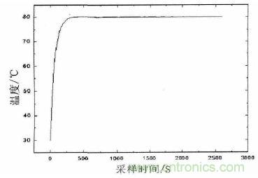 氣體傳感器PID恒溫控制電路