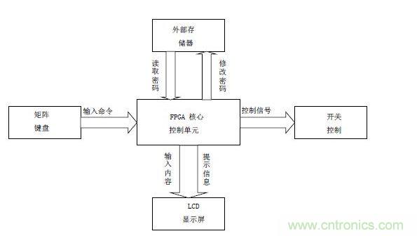 系統(tǒng)結(jié)構(gòu)框架圖