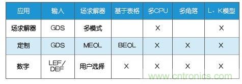 新的寄生電路提取挑戰(zhàn)，看先進納米IC如何滿足新要求？