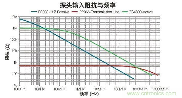 與被動和傳輸線探頭比，有源探頭可在最寬的帶寬內(nèi)使輸入阻抗最大化