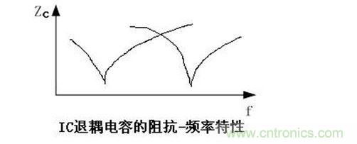 電磁兼容性（EMC）_IC退耦電容的阻抗-頻率特性圖