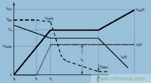 MOS柵極驅(qū)動(dòng)過程中，米勒效應(yīng)會(huì)產(chǎn)生哪些危害？