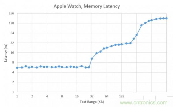 搭載S1芯片的Apple Watch，內(nèi)部竟有30獨(dú)立組件！