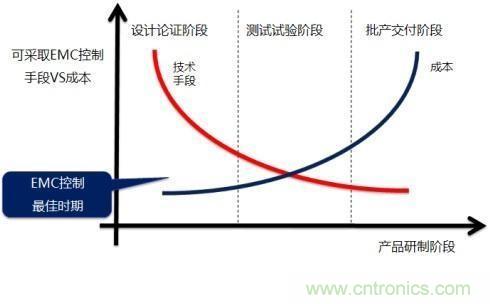 電磁兼容問題早發(fā)現(xiàn)，專家給你出奇招！