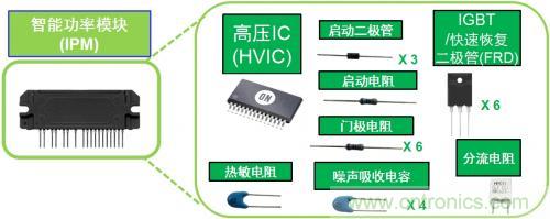 想要更節(jié)能的白家電？安森美設計來助你