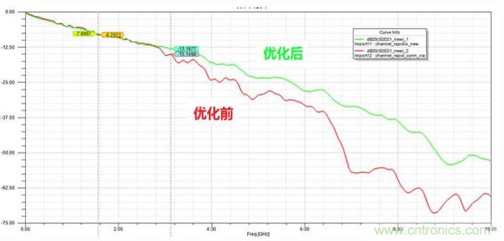 優(yōu)化前后通道插損對(duì)比