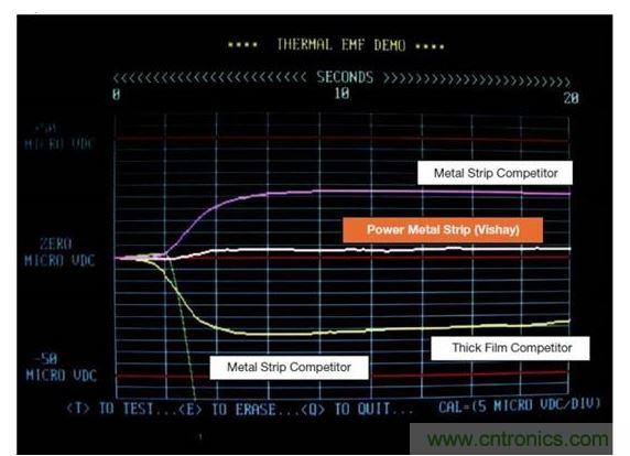 Vishay 50毫歐WSL2512供電條狀電阻和其競爭對手技術(shù)的熱EMF特征進行比較。