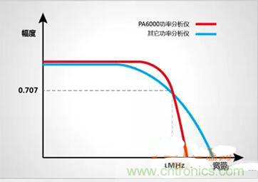 一晚上只耗一度電的說法是真是假？