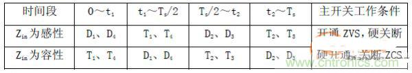 諧振型DC-DC變換器實現(xiàn)ZVS、ZCS 條件，要達到什么條件？