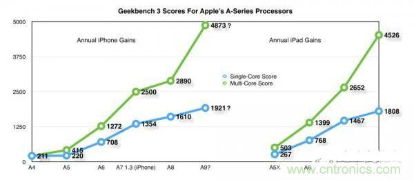 相比A8，iPhone 6s/Plus的蘋果A9芯片為你帶來意外驚喜！