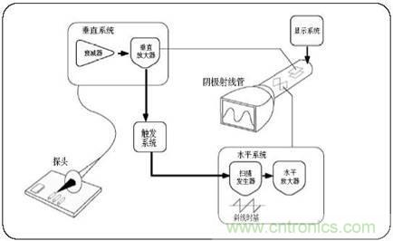 數學示波器與模擬示波器之間有何不同？