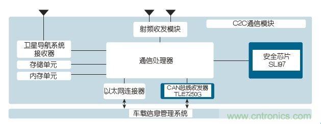 M2M數據安全就由新一代安全芯片來護航