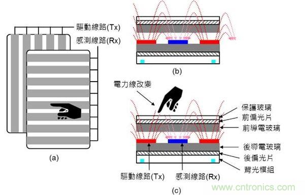 投射式電容觸摸示意圖。（a）驅(qū)動線路與感測線路在上下不同的導電玻璃上；（b）與（c）驅(qū)動線路與感測線路都在下方的導電玻璃上。（Source：Noun Project）