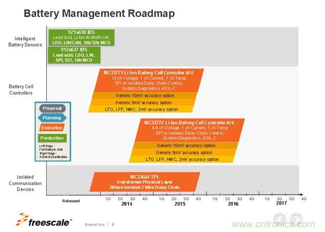 飛思卡爾電池管理芯片Roadmap。