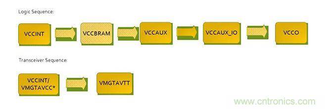 針對Virtex 7 FPGA的推薦加電序列。*VCCINT and VMGTAVCC可同時加電，只要它們在VMGTAVTT之前啟動，它們的加電順序可以互換。