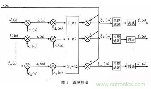 算法簡(jiǎn)單又有效，消除多用戶鏈路數(shù)據(jù)傳輸干擾的方法