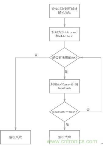 如何在使用藍(lán)牙4.2的同時還能保護(hù)隱私？