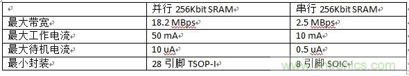 對比分析串行和并行接口SRAM，誰勝一籌？