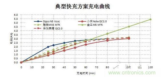 【導(dǎo)讀】在快速充電前30分鐘的大電流沖擊下，伴隨著發(fā)熱和溫升，將改變鋰電池的二次保護(hù)元件的競爭局面，取而代之的將是合作模式：PTC+fuse形成一個(gè)保護(hù)組合。它將實(shí)現(xiàn)快充讓鋰電池保護(hù)元件化敵為友的局面。  鋰電池是目前能量密度很高而且很輕的電池，但是由于化學(xué)特性非常活躍，所以本身因?yàn)橛邪踩Ｗo(hù)的需要，而增加充放電保護(hù)電路。充放電保護(hù)電路關(guān)鍵元件—— Mosfet也有一定比率的短路失效，如果鋰電池產(chǎn)量并不大，那么這個(gè)效果就不會體現(xiàn)出來。但是鋰電池的需求量非常大，僅2014年全球小型鋰電池出貨量就達(dá)56億顆。  在這么巨大的出貨量面前，即使1ppm的概率風(fēng)險(xiǎn)，那也是平均有5600次/年的危險(xiǎn)事件可能發(fā)生。所以在主保護(hù)電路之外，再加一個(gè)二次保護(hù)，進(jìn)一步降低風(fēng)險(xiǎn)。在二次保護(hù)的元器件中，一般只用一顆元件，有用一次性斷保險(xiǎn)絲的，也有用PTC的，還有用溫度保險(xiǎn)絲等多種元件。用了PTC就不用保險(xiǎn)絲（fuse），用了保險(xiǎn)絲（fuse）就不用PTC，保護(hù)器件是相互競爭關(guān)系，就好像不同的等位基因爭奪染色體上同一個(gè)位置一樣。但是由于各種保護(hù)元件并非是全面勝出，所以形成了多種元件并存的局面，滿足各種不同的應(yīng)用需求。  快充讓鋰電池保護(hù)元件化敵為友　  但是隨著智能手機(jī)快速普及，手機(jī)電池容量越來越大，出現(xiàn)了快速充電的需求，目前已經(jīng)有多個(gè)標(biāo)準(zhǔn)如OPPO Vooc標(biāo)準(zhǔn)，高通的QC 2.0標(biāo)準(zhǔn)，MTK的Pump Express Plus的標(biāo)準(zhǔn)橫出于世。在快速充電的情況下，在前30分鐘內(nèi)的電流會很大，一般會達(dá)到3A左右。  圖2  在快速充電前30分鐘的大電流沖擊下，伴隨著發(fā)熱和溫升，將改變鋰電池的二次保護(hù)元件的競爭局面，取而代之的將是合作模式：PTC+fuse形成一個(gè)保護(hù)組合。  圖3  首先，PTC+fuse可以互補(bǔ)溫度保護(hù)和過流保護(hù)。PTC具有溫度保護(hù)功能，但是由于溫度折減比率比較高，所以選擇規(guī)格比較大，相對過電流保護(hù)能力就弱了一些，而且PTC動作速度較慢。保險(xiǎn)絲（fuse）對于溫度不敏感，不能提供溫度保護(hù)，但是溫度折減比率也非常低，所以可以選擇比較小的電流規(guī)格，相對過流保護(hù)能力強(qiáng)，而且動作速度快得多。  其次，PTC+fuse將會是通過UL2054的低成本解決方案。在大電流充電情況下，僅靠單一元件比較難通過UL2054的全部測試，因?yàn)槊總€(gè)元件都有一些優(yōu)點(diǎn)和不足。第一，常用的PTC。因?yàn)槌潆婋娏骱艽?，為了保證在快速充電而溫升很高的情況下不動作，選擇的規(guī)格必然會到1206 6A/7A。選擇如此大的規(guī)格，鋰電池在通過UL2054的LPS測試時(shí)就會碰到困難，因?yàn)楹茈y在60秒內(nèi)將電流限制在8A以下。第二，常用的保險(xiǎn)絲 （fuse）。最大的優(yōu)點(diǎn)是對于溫度不敏感，可以選擇5A規(guī)格，《=5A規(guī)格保險(xiǎn)絲極有利于鋰電池通過UL2054 的LPS測試；但是因?yàn)楸旧韺τ跍囟炔幻舾?，不具備過溫保護(hù)功能，所以比較難通過UL2054的6V/1C和6V2C的濫充測試項(xiàng)目。第三，三端保險(xiǎn)絲，雖然能夠解決過溫保護(hù)的溫度，但是因?yàn)殡娏饕?guī)格更大，高達(dá)10A/12A，也過不了LPS測試；而且成本很高。第四，有的廠商采用雙IC方案，雖然效果比較好，但是成本比較高。如果將PTC和保險(xiǎn)絲（fuse）相結(jié)合，首先依靠對溫度不敏感的5A保險(xiǎn)絲（fuse）輕松通過LPS、短路等測試項(xiàng)目；然后再依靠1206 6A/7A 的PTC通過6V/1C和6V2C的濫充等測試項(xiàng)目，整個(gè)方案成本很低。  最后，PTC+fuse的保護(hù)方案將較單一元件更安全。因?yàn)閷蓚€(gè)元件組合在一起，相當(dāng)于在二次保護(hù)之外又加了一次保護(hù)，對鋰電池的安全性又加了一重保險(xiǎn)，進(jìn)一步大幅降低風(fēng)險(xiǎn)系數(shù)。