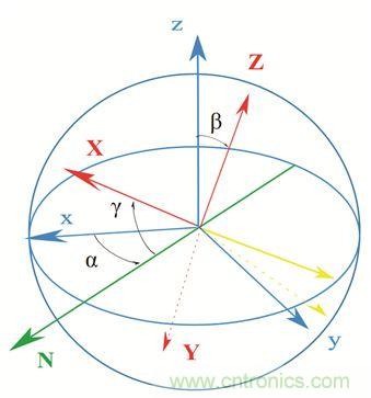 圖2. 慣性傳感器裝配誤差示意。圖片來(lái)源：Juansempere，en.wikipedia