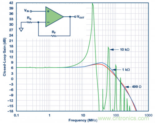 使用不同反饋電阻的實(shí)驗(yàn)室結(jié)果。VS = ±5 V，VOUT = 40 mV p-p，RLOAD = 1 k?，RF值為499 ?、1 k?和10 k?。