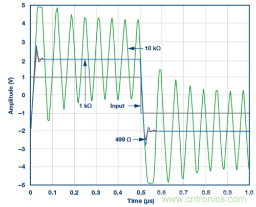 使用ADA4807 SPICE模型的脈沖響應(yīng)模擬結(jié)果。VS = ±5 V，G = 2且RLOAD = 1 k?，RF值為499 ?、1 k?和10 k?