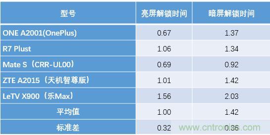 橫向測(cè)評(píng)十大暢銷(xiāo)款，看手機(jī)指紋解鎖哪家歡喜哪家愁？