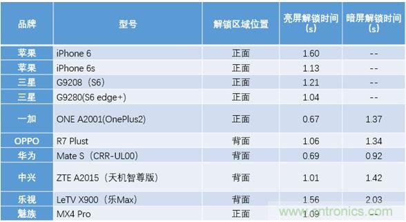 橫向測(cè)評(píng)十大暢銷(xiāo)款，看手機(jī)指紋解鎖哪家歡喜哪家愁？