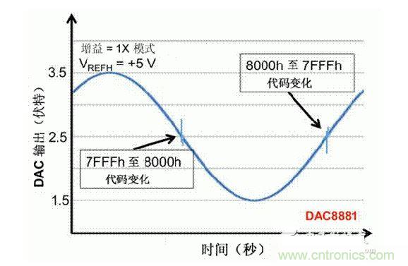 【導(dǎo)讀】在DAC基礎(chǔ)知識(shí)：靜態(tài)技術(shù)規(guī)格中，我們探討了靜態(tài)技術(shù)規(guī)格以及它們對(duì)DC的偏移、增益和線性等特性的影響。這些特性在平衡雙電阻 （R-2R） 和電阻串?dāng)?shù)模轉(zhuǎn)換器 （DAC） 的各種拓?fù)浣Y(jié)構(gòu)間是基本一致的。然而，R-2R和電阻串DAC的短時(shí)毛刺脈沖干擾方面的表現(xiàn)卻有著顯著的不同。  我們可以在DAC以工作采樣率運(yùn)行時(shí)觀察到其動(dòng)態(tài)不是線性。造成動(dòng)態(tài)非線性的原因很多，但是影響最大的是短時(shí)毛刺脈沖干擾、轉(zhuǎn)換率/穩(wěn)定時(shí)間和采樣抖動(dòng)。  用戶可以在DAC以穩(wěn)定采樣率在其輸出范圍內(nèi)運(yùn)行時(shí)觀察短時(shí)毛刺脈沖干擾。圖1顯示的是一個(gè)16位R-2R DAC，DAC8881上的此類現(xiàn)象。  　　圖1  這個(gè)16位DAC （R-2R） 輸出顯示了7FFFh – 8000h代碼變化時(shí)的短時(shí)毛刺脈沖干擾的特性。  到底發(fā)生了什么？  在理想情況下，DAC的輸出按照預(yù)期的方向從一個(gè)電壓值移動(dòng)到下一個(gè)電壓值。但實(shí)際情況中，DAC電路在某些代碼到代碼轉(zhuǎn)換的過(guò)程中具有下沖或過(guò)沖特性。  這一特性在每一次代碼到代碼轉(zhuǎn)換時(shí)都不一致。某些轉(zhuǎn)換中產(chǎn)生的下沖或過(guò)沖特性會(huì)比其它轉(zhuǎn)換更加明顯。而短時(shí)毛刺脈沖干擾技術(shù)規(guī)格量化的就是這些特性。DAC短時(shí)毛刺脈沖干擾會(huì)瞬時(shí)輸出錯(cuò)誤電壓來(lái)干擾閉環(huán)系統(tǒng)。  圖2顯示的是具有單突短時(shí)毛刺脈沖干擾的DAC的示例。一個(gè)電阻串DAC產(chǎn)生的通常就是這種類型的短時(shí)毛刺脈沖干擾。  　　圖2  單突DAC輸出短時(shí)毛刺脈沖干擾特性。  在圖2中，代碼轉(zhuǎn)換的位置是從7FFFh到8000h。如果你將這些數(shù)變換為二進(jìn)制形式，需要注意的是這兩個(gè)十六進(jìn)制代碼的每個(gè)位或者從1變換為0，或者從0變換為1。  短時(shí)毛刺脈沖干擾技術(shù)規(guī)格量化了這個(gè)毛刺脈沖現(xiàn)象所具有的能量，能量單位為納伏秒，即nV-sec （GI）。這個(gè)短時(shí)毛刺脈沖干擾的數(shù)量等于曲線下面積的大小。  單突短時(shí)毛刺脈沖干擾是由DAC內(nèi)部開關(guān)的不同步造成的。那是什么引起了這一DAC現(xiàn)象呢？原因就是內(nèi)部DAC開關(guān)的同步不總是那么精確。由于集成開關(guān)電容充電或放電，你能在DAC的輸出上看到這些電荷交換。  R-2R DAC產(chǎn)生兩個(gè)區(qū)域的短時(shí)毛刺脈沖干擾錯(cuò)誤（圖3）。由于出現(xiàn)了雙脈沖誤差，從負(fù)短時(shí)毛刺脈沖干擾 （G1） 中減去正短時(shí)毛刺脈沖干擾 （G2） 來(lái)產(chǎn)生最終的短時(shí)毛刺脈沖干擾技術(shù)規(guī)格。  　　圖3  具有R-2R內(nèi)部結(jié)構(gòu)的DAC表現(xiàn)出雙突短時(shí)毛刺脈沖干擾  　　圖3中的代碼轉(zhuǎn)換仍然是從7FFFh至8000h。  為了理解DAC短時(shí)毛刺脈沖干擾的源頭，我們必須首先定義主進(jìn)位轉(zhuǎn)換。在主進(jìn)位轉(zhuǎn)換點(diǎn)上，最高有效位 （MSB）從低變高時(shí)， 較低的位從高變?yōu)榈?，反之亦然。其中一個(gè)此類代碼變換示例就是0111b變?yōu)?000b，或者是從1000 000b變?yōu)?111 1111b的更加明顯的變化。  有些人也許會(huì)認(rèn)為這一現(xiàn)象在DAC的輸出表現(xiàn)出巨大的電壓變化時(shí)出現(xiàn)。實(shí)際上，這并不是每個(gè)DAC編碼機(jī)制都會(huì)出現(xiàn)的情況。更多細(xì)節(jié)請(qǐng)見參考文獻(xiàn)1。  圖4和圖5顯示了這種類型的毛刺脈沖對(duì)一個(gè)8位DAC的影響。對(duì)于DAC用戶來(lái)說(shuō)，這一現(xiàn)象在單個(gè)最低有效位 （LSB） 步長(zhǎng)時(shí)出現(xiàn)，或者在一個(gè)5V、8位系統(tǒng)中，在19.5mV步長(zhǎng)時(shí)出現(xiàn)。  　　圖4  在這個(gè)8位DAC配置中，此內(nèi)部開關(guān)有7個(gè)R-2R引腳被接至VREF，有1個(gè)R-2R引腳接地。  　　圖5  在這個(gè)DAC配置中，此內(nèi)部開關(guān)有1個(gè)R-2R引腳被接至VREF，有7個(gè)R-2R引腳接地。  在DAC載入代碼時(shí)，會(huì)有兩個(gè)區(qū)域產(chǎn)生輸出毛刺脈沖：同時(shí)觸發(fā)多個(gè)開關(guān)的開關(guān)同步和開關(guān)電荷轉(zhuǎn)移。  此電阻串DAC具有一個(gè)單開關(guān)拓?fù)?。一個(gè)電阻串DAC抽頭連接到巨大電阻串的不同點(diǎn)。開關(guān)網(wǎng)絡(luò)不需要主進(jìn)位上的多個(gè)轉(zhuǎn)換，因此，產(chǎn)生毛刺脈沖的可能進(jìn)性較低。開關(guān)電荷將會(huì)產(chǎn)生一個(gè)較小的毛刺脈沖，但是與R-2R結(jié)構(gòu)DAC產(chǎn)生的毛刺脈沖相比就顯得微不足道了。  代碼轉(zhuǎn)換期間，R-2R DAC具有多個(gè)同時(shí)開關(guān)切換。任何同步的缺失都導(dǎo)致短時(shí)間的開關(guān)全為高電平或全為低電平，從而使得DAC的電壓輸出遷移至電壓軌。然后這些開關(guān)恢復(fù)，在相反的方向上產(chǎn)生一個(gè)單突短時(shí)毛刺脈沖干擾。然后輸出穩(wěn)定。  這些毛刺脈沖的電壓位置是完全可預(yù)計(jì)的。在使用R-2R DAC時(shí)，最糟糕的情況是毛刺脈沖誤差出現(xiàn)在所有數(shù)字位切換，同時(shí)仍然用小電壓變化進(jìn)行轉(zhuǎn)換時(shí)。在這種情況下，用主進(jìn)位轉(zhuǎn)換進(jìn)行DAC代碼變化;從代碼1000…變換為0111…。  檢查真實(shí)DAC運(yùn)行狀態(tài)  現(xiàn)在，我們已經(jīng)定義了針對(duì)短時(shí)毛刺脈沖干擾誤差的備選代碼轉(zhuǎn)換，我們可以仔細(xì)觀察一下16位DAC8881（R-2R DAC） 和16位DAC8562（電阻串DAC）的R-2R和電阻串DAC短時(shí)毛刺脈沖干擾。  在圖6中，DAC8881的短時(shí)毛刺脈沖干擾為37.7 nV-sec，而DAC8562的短時(shí)毛刺脈沖干擾為0.1 nV-sec。在這兩張圖中，x軸的刻度為500ns/div，而y軸的刻度為50mV/div。  　　圖6  R-2R和電阻串短時(shí)毛刺脈沖干擾性能  毛刺脈沖消失了  如果存在DAC短時(shí)毛刺脈沖干擾問(wèn)題，用戶可以使用外部組件來(lái)減小毛刺脈沖幅度（圖7a），或者完全消除短時(shí)毛刺脈沖干擾能量（圖7b。）  圖7  用一階低通濾波器 （a） 或采樣/保持解決方案 （b） 來(lái)減少短時(shí)毛刺脈沖干擾誤差。  DAC之后的RC濾波器可減少毛刺脈沖幅度（圖7a）。短時(shí)毛刺脈沖干擾周期決定了適當(dāng)?shù)腞C比。RC濾波器3dB的頻率比短時(shí)毛刺脈沖干擾頻率提前十倍頻。在選擇組件時(shí)需要確保電阻器的電阻值較低，否則的它將會(huì)與電阻負(fù)載一起產(chǎn)生一個(gè)壓降。由于毛刺脈沖能量從不會(huì)丟失，執(zhí)行單極低通濾波器的代價(jià)就是在穩(wěn)定時(shí)間加長(zhǎng)的同時(shí)誤差被分布在更長(zhǎng)的時(shí)間段內(nèi)。  第二種方法是使用一個(gè)采樣/保持電容器和放大器（圖7b）。外部開關(guān)和放大器消除了 DAC內(nèi)部開關(guān)產(chǎn)生的毛刺脈沖，從而獲得較小的采樣/保持 （S/H） 開關(guān)瞬態(tài)。在這個(gè)設(shè)計(jì)中，開關(guān)在DAC的整個(gè)主進(jìn)位轉(zhuǎn)換期間保持打開狀態(tài)。一旦轉(zhuǎn)換完成，開關(guān)關(guān)閉，從而在CH采樣電容器上設(shè)定新輸出電壓。當(dāng)DAC準(zhǔn)備升級(jí)其輸出時(shí)，此電容器在外部開關(guān)打開時(shí)繼續(xù)保持新電壓。這個(gè)解決方案成本較高，也會(huì)占據(jù)更多的板級(jí)空間，但能夠在不增加穩(wěn)定時(shí)間的情況下減少/消除毛刺脈沖。  結(jié)論  短時(shí)毛刺脈沖干擾是一個(gè)非常重要的動(dòng)態(tài)非線性的DAC特性，你將會(huì)在器件以工作采樣率運(yùn)行時(shí)遇到這個(gè)問(wèn)題。但是，這只是冰山一角。影響高速電路的其它因素還有轉(zhuǎn)換率和穩(wěn)定時(shí)間。請(qǐng)隨時(shí)關(guān)注下一篇與這一主題相關(guān)的文章。