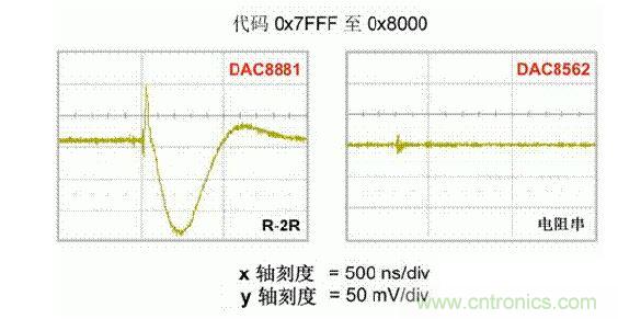 【導(dǎo)讀】在DAC基礎(chǔ)知識(shí)：靜態(tài)技術(shù)規(guī)格中，我們探討了靜態(tài)技術(shù)規(guī)格以及它們對(duì)DC的偏移、增益和線性等特性的影響。這些特性在平衡雙電阻 （R-2R） 和電阻串?dāng)?shù)模轉(zhuǎn)換器 （DAC） 的各種拓?fù)浣Y(jié)構(gòu)間是基本一致的。然而，R-2R和電阻串DAC的短時(shí)毛刺脈沖干擾方面的表現(xiàn)卻有著顯著的不同。  我們可以在DAC以工作采樣率運(yùn)行時(shí)觀察到其動(dòng)態(tài)不是線性。造成動(dòng)態(tài)非線性的原因很多，但是影響最大的是短時(shí)毛刺脈沖干擾、轉(zhuǎn)換率/穩(wěn)定時(shí)間和采樣抖動(dòng)。  用戶可以在DAC以穩(wěn)定采樣率在其輸出范圍內(nèi)運(yùn)行時(shí)觀察短時(shí)毛刺脈沖干擾。圖1顯示的是一個(gè)16位R-2R DAC，DAC8881上的此類現(xiàn)象。  　　圖1  這個(gè)16位DAC （R-2R） 輸出顯示了7FFFh – 8000h代碼變化時(shí)的短時(shí)毛刺脈沖干擾的特性。  到底發(fā)生了什么？  在理想情況下，DAC的輸出按照預(yù)期的方向從一個(gè)電壓值移動(dòng)到下一個(gè)電壓值。但實(shí)際情況中，DAC電路在某些代碼到代碼轉(zhuǎn)換的過(guò)程中具有下沖或過(guò)沖特性。  這一特性在每一次代碼到代碼轉(zhuǎn)換時(shí)都不一致。某些轉(zhuǎn)換中產(chǎn)生的下沖或過(guò)沖特性會(huì)比其它轉(zhuǎn)換更加明顯。而短時(shí)毛刺脈沖干擾技術(shù)規(guī)格量化的就是這些特性。DAC短時(shí)毛刺脈沖干擾會(huì)瞬時(shí)輸出錯(cuò)誤電壓來(lái)干擾閉環(huán)系統(tǒng)。  圖2顯示的是具有單突短時(shí)毛刺脈沖干擾的DAC的示例。一個(gè)電阻串DAC產(chǎn)生的通常就是這種類型的短時(shí)毛刺脈沖干擾。  　　圖2  單突DAC輸出短時(shí)毛刺脈沖干擾特性。  在圖2中，代碼轉(zhuǎn)換的位置是從7FFFh到8000h。如果你將這些數(shù)變換為二進(jìn)制形式，需要注意的是這兩個(gè)十六進(jìn)制代碼的每個(gè)位或者從1變換為0，或者從0變換為1。  短時(shí)毛刺脈沖干擾技術(shù)規(guī)格量化了這個(gè)毛刺脈沖現(xiàn)象所具有的能量，能量單位為納伏秒，即nV-sec （GI）。這個(gè)短時(shí)毛刺脈沖干擾的數(shù)量等于曲線下面積的大小。  單突短時(shí)毛刺脈沖干擾是由DAC內(nèi)部開關(guān)的不同步造成的。那是什么引起了這一DAC現(xiàn)象呢？原因就是內(nèi)部DAC開關(guān)的同步不總是那么精確。由于集成開關(guān)電容充電或放電，你能在DAC的輸出上看到這些電荷交換。  R-2R DAC產(chǎn)生兩個(gè)區(qū)域的短時(shí)毛刺脈沖干擾錯(cuò)誤（圖3）。由于出現(xiàn)了雙脈沖誤差，從負(fù)短時(shí)毛刺脈沖干擾 （G1） 中減去正短時(shí)毛刺脈沖干擾 （G2） 來(lái)產(chǎn)生最終的短時(shí)毛刺脈沖干擾技術(shù)規(guī)格。  　　圖3  具有R-2R內(nèi)部結(jié)構(gòu)的DAC表現(xiàn)出雙突短時(shí)毛刺脈沖干擾  　　圖3中的代碼轉(zhuǎn)換仍然是從7FFFh至8000h。  為了理解DAC短時(shí)毛刺脈沖干擾的源頭，我們必須首先定義主進(jìn)位轉(zhuǎn)換。在主進(jìn)位轉(zhuǎn)換點(diǎn)上，最高有效位 （MSB）從低變高時(shí)， 較低的位從高變?yōu)榈?，反之亦然。其中一個(gè)此類代碼變換示例就是0111b變?yōu)?000b，或者是從1000 000b變?yōu)?111 1111b的更加明顯的變化。  有些人也許會(huì)認(rèn)為這一現(xiàn)象在DAC的輸出表現(xiàn)出巨大的電壓變化時(shí)出現(xiàn)。實(shí)際上，這并不是每個(gè)DAC編碼機(jī)制都會(huì)出現(xiàn)的情況。更多細(xì)節(jié)請(qǐng)見參考文獻(xiàn)1。  圖4和圖5顯示了這種類型的毛刺脈沖對(duì)一個(gè)8位DAC的影響。對(duì)于DAC用戶來(lái)說(shuō)，這一現(xiàn)象在單個(gè)最低有效位 （LSB） 步長(zhǎng)時(shí)出現(xiàn)，或者在一個(gè)5V、8位系統(tǒng)中，在19.5mV步長(zhǎng)時(shí)出現(xiàn)。  　　圖4  在這個(gè)8位DAC配置中，此內(nèi)部開關(guān)有7個(gè)R-2R引腳被接至VREF，有1個(gè)R-2R引腳接地。  　　圖5  在這個(gè)DAC配置中，此內(nèi)部開關(guān)有1個(gè)R-2R引腳被接至VREF，有7個(gè)R-2R引腳接地。  在DAC載入代碼時(shí)，會(huì)有兩個(gè)區(qū)域產(chǎn)生輸出毛刺脈沖：同時(shí)觸發(fā)多個(gè)開關(guān)的開關(guān)同步和開關(guān)電荷轉(zhuǎn)移。  此電阻串DAC具有一個(gè)單開關(guān)拓?fù)?。一個(gè)電阻串DAC抽頭連接到巨大電阻串的不同點(diǎn)。開關(guān)網(wǎng)絡(luò)不需要主進(jìn)位上的多個(gè)轉(zhuǎn)換，因此，產(chǎn)生毛刺脈沖的可能進(jìn)性較低。開關(guān)電荷將會(huì)產(chǎn)生一個(gè)較小的毛刺脈沖，但是與R-2R結(jié)構(gòu)DAC產(chǎn)生的毛刺脈沖相比就顯得微不足道了。  代碼轉(zhuǎn)換期間，R-2R DAC具有多個(gè)同時(shí)開關(guān)切換。任何同步的缺失都導(dǎo)致短時(shí)間的開關(guān)全為高電平或全為低電平，從而使得DAC的電壓輸出遷移至電壓軌。然后這些開關(guān)恢復(fù)，在相反的方向上產(chǎn)生一個(gè)單突短時(shí)毛刺脈沖干擾。然后輸出穩(wěn)定。  這些毛刺脈沖的電壓位置是完全可預(yù)計(jì)的。在使用R-2R DAC時(shí)，最糟糕的情況是毛刺脈沖誤差出現(xiàn)在所有數(shù)字位切換，同時(shí)仍然用小電壓變化進(jìn)行轉(zhuǎn)換時(shí)。在這種情況下，用主進(jìn)位轉(zhuǎn)換進(jìn)行DAC代碼變化;從代碼1000…變換為0111…。  檢查真實(shí)DAC運(yùn)行狀態(tài)  現(xiàn)在，我們已經(jīng)定義了針對(duì)短時(shí)毛刺脈沖干擾誤差的備選代碼轉(zhuǎn)換，我們可以仔細(xì)觀察一下16位DAC8881（R-2R DAC） 和16位DAC8562（電阻串DAC）的R-2R和電阻串DAC短時(shí)毛刺脈沖干擾。  在圖6中，DAC8881的短時(shí)毛刺脈沖干擾為37.7 nV-sec，而DAC8562的短時(shí)毛刺脈沖干擾為0.1 nV-sec。在這兩張圖中，x軸的刻度為500ns/div，而y軸的刻度為50mV/div。  　　圖6  R-2R和電阻串短時(shí)毛刺脈沖干擾性能  毛刺脈沖消失了  如果存在DAC短時(shí)毛刺脈沖干擾問(wèn)題，用戶可以使用外部組件來(lái)減小毛刺脈沖幅度（圖7a），或者完全消除短時(shí)毛刺脈沖干擾能量（圖7b。）  圖7  用一階低通濾波器 （a） 或采樣/保持解決方案 （b） 來(lái)減少短時(shí)毛刺脈沖干擾誤差。  DAC之后的RC濾波器可減少毛刺脈沖幅度（圖7a）。短時(shí)毛刺脈沖干擾周期決定了適當(dāng)?shù)腞C比。RC濾波器3dB的頻率比短時(shí)毛刺脈沖干擾頻率提前十倍頻。在選擇組件時(shí)需要確保電阻器的電阻值較低，否則的它將會(huì)與電阻負(fù)載一起產(chǎn)生一個(gè)壓降。由于毛刺脈沖能量從不會(huì)丟失，執(zhí)行單極低通濾波器的代價(jià)就是在穩(wěn)定時(shí)間加長(zhǎng)的同時(shí)誤差被分布在更長(zhǎng)的時(shí)間段內(nèi)。  第二種方法是使用一個(gè)采樣/保持電容器和放大器（圖7b）。外部開關(guān)和放大器消除了 DAC內(nèi)部開關(guān)產(chǎn)生的毛刺脈沖，從而獲得較小的采樣/保持 （S/H） 開關(guān)瞬態(tài)。在這個(gè)設(shè)計(jì)中，開關(guān)在DAC的整個(gè)主進(jìn)位轉(zhuǎn)換期間保持打開狀態(tài)。一旦轉(zhuǎn)換完成，開關(guān)關(guān)閉，從而在CH采樣電容器上設(shè)定新輸出電壓。當(dāng)DAC準(zhǔn)備升級(jí)其輸出時(shí)，此電容器在外部開關(guān)打開時(shí)繼續(xù)保持新電壓。這個(gè)解決方案成本較高，也會(huì)占據(jù)更多的板級(jí)空間，但能夠在不增加穩(wěn)定時(shí)間的情況下減少/消除毛刺脈沖。  結(jié)論  短時(shí)毛刺脈沖干擾是一個(gè)非常重要的動(dòng)態(tài)非線性的DAC特性，你將會(huì)在器件以工作采樣率運(yùn)行時(shí)遇到這個(gè)問(wèn)題。但是，這只是冰山一角。影響高速電路的其它因素還有轉(zhuǎn)換率和穩(wěn)定時(shí)間。請(qǐng)隨時(shí)關(guān)注下一篇與這一主題相關(guān)的文章。