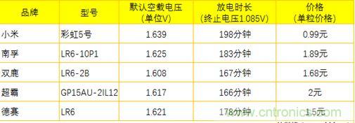 電池新貴小米彩虹5號：是浪得虛名，還是實(shí)至名歸？