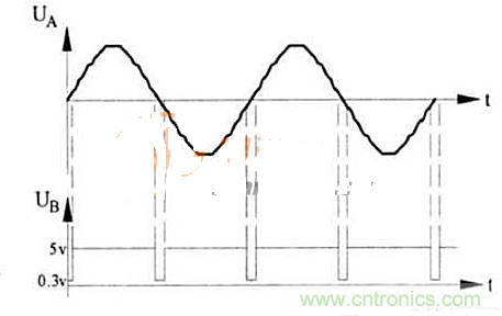 圖2  A、B兩點(diǎn)電壓輸出波形