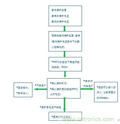 PPTC阻值下限Rmin的計(jì)算流程