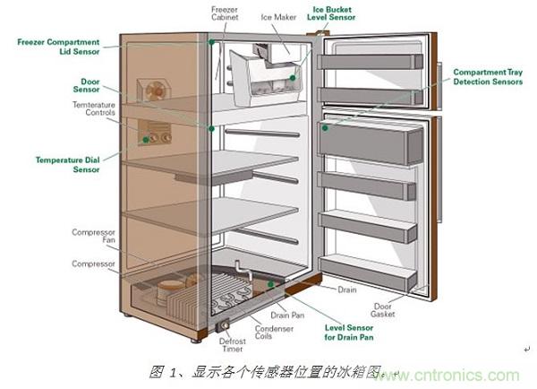 圖 1、顯示各個(gè)傳感器位置的冰箱圖。