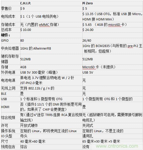 C.H.I.P. 和 Pi Zero超微型電腦——誰才是創(chuàng)客們心里的 No.1？