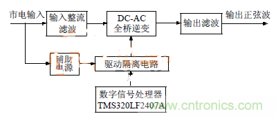 簡析：基于DSP技術的三相逆變電源設計