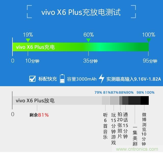 Hi-Fi革命！vivo X6 Plus深度評測：夠快才暢快