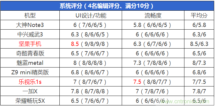 2015年9款千元智能手機(jī)橫評(píng)：誰才是紅海霸主？