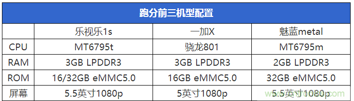 2015年9款千元智能手機(jī)橫評(píng)：誰才是紅海霸主？