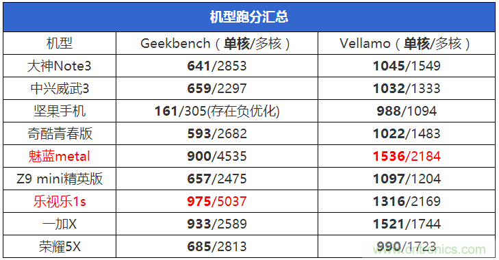 2015年9款千元智能手機(jī)橫評(píng)：誰才是紅海霸主？