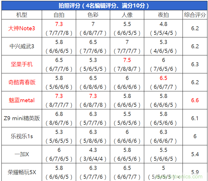 2015年9款千元智能手機(jī)橫評(píng)：誰才是紅海霸主？