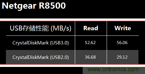 無線性能很野蠻的上網(wǎng)“指揮官”——網(wǎng)件R8500