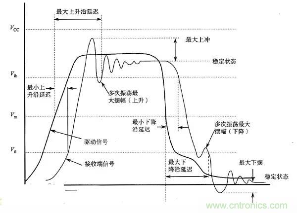 求助——反射、串?dāng)_、抖動(dòng)后，我的信號(hào)變成什么鬼？