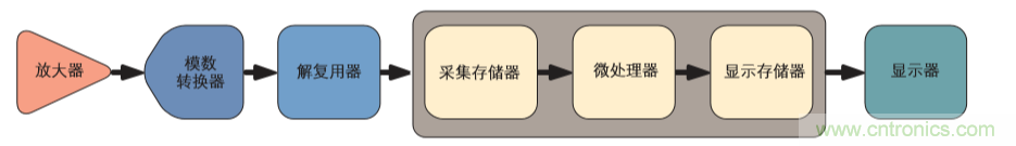 示波器的分類簡介都在這里，趕緊收藏吧！